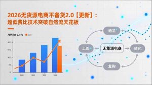 2026无货源电商不备货2.0【更新-3月】：超低费比技术突破自然流天花板，单店月利润1-3万元-财虎网络科技